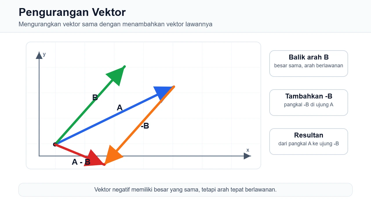 Pengurangan vektor sebagai penjumlahan dengan vektor lawan