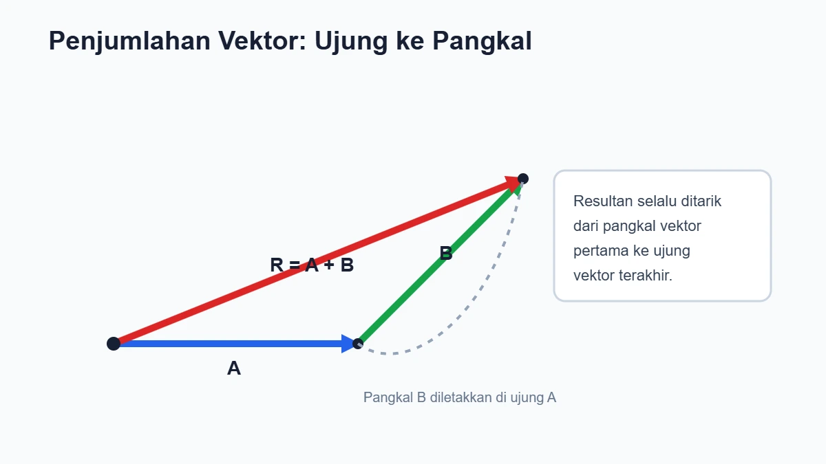 Penjumlahan vektor metode ujung ke pangkal