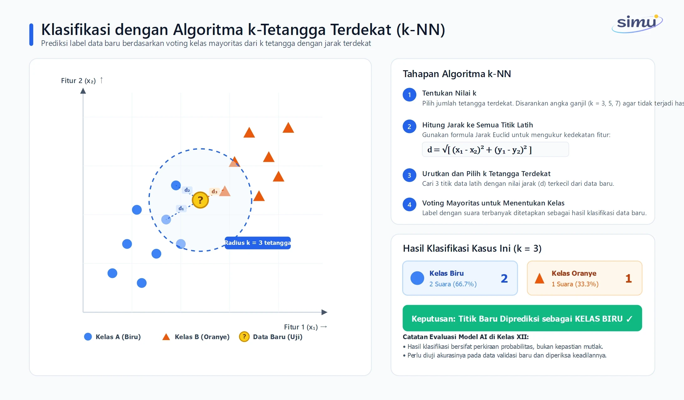 Alur kerja klasifikasi sederhana dengan k-tetangga terdekat