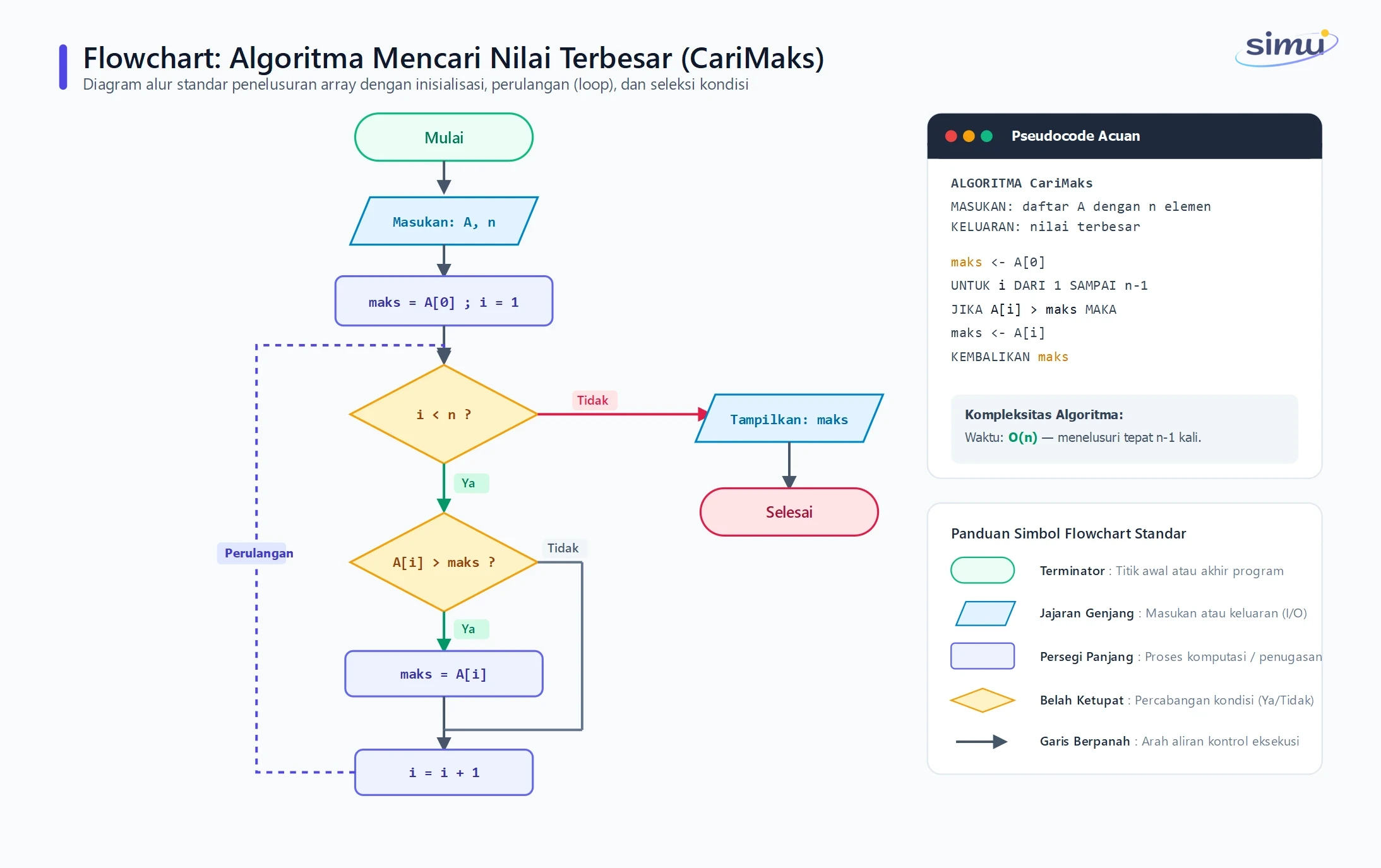 Flowchart algoritma mencari nilai terbesar