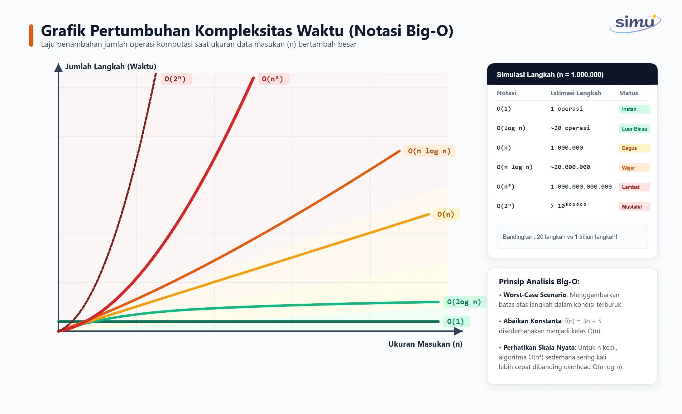 Grafik pertumbuhan jumlah langkah untuk beberapa kelas efisiensi