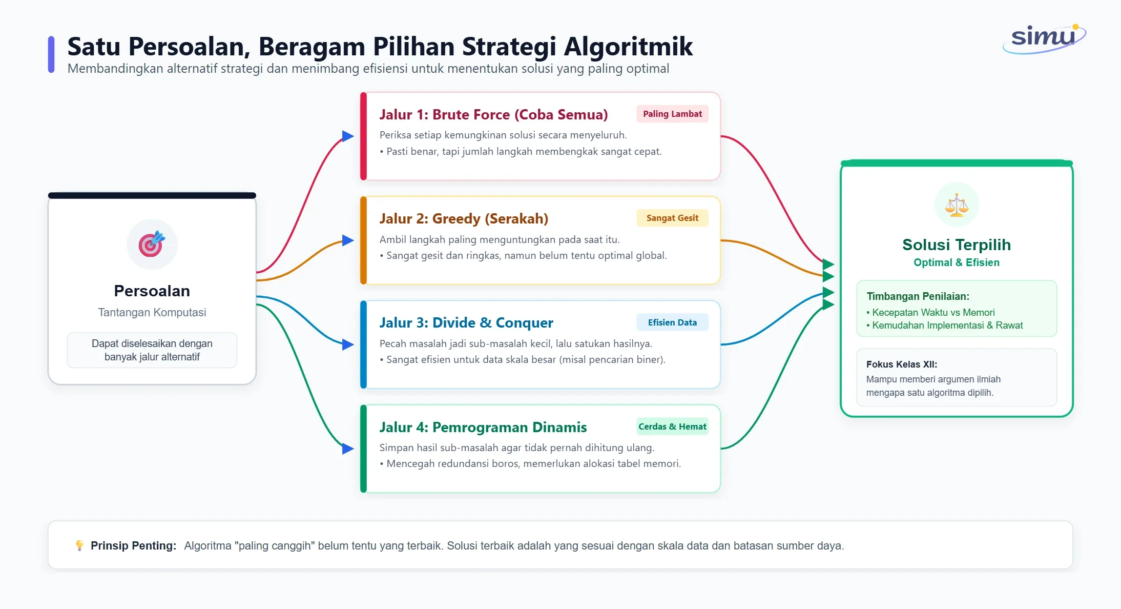 Ilustrasi satu persoalan dengan beberapa jalur solusi yang dibandingkan