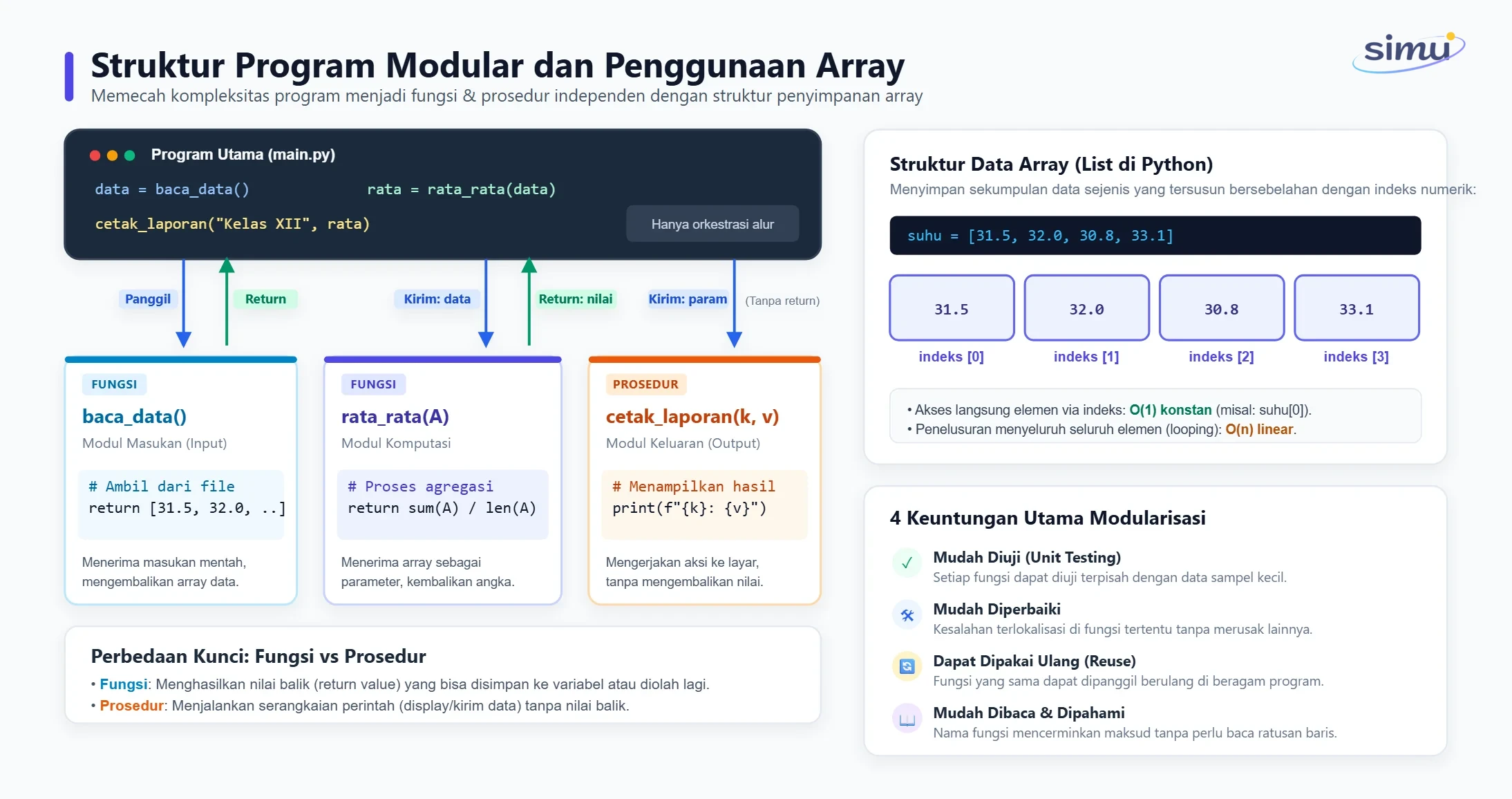 Struktur program modular yang memakai beberapa fungsi dan array