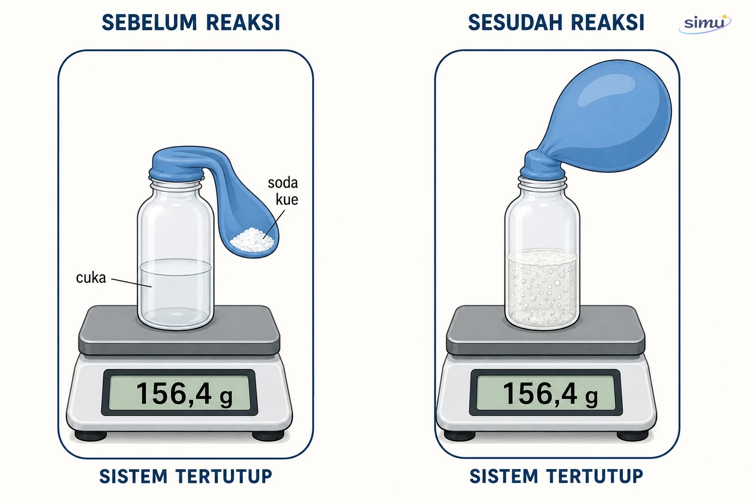 Neraca massa sistem tertutup sebelum dan sesudah reaksi yang menghasilkan gas