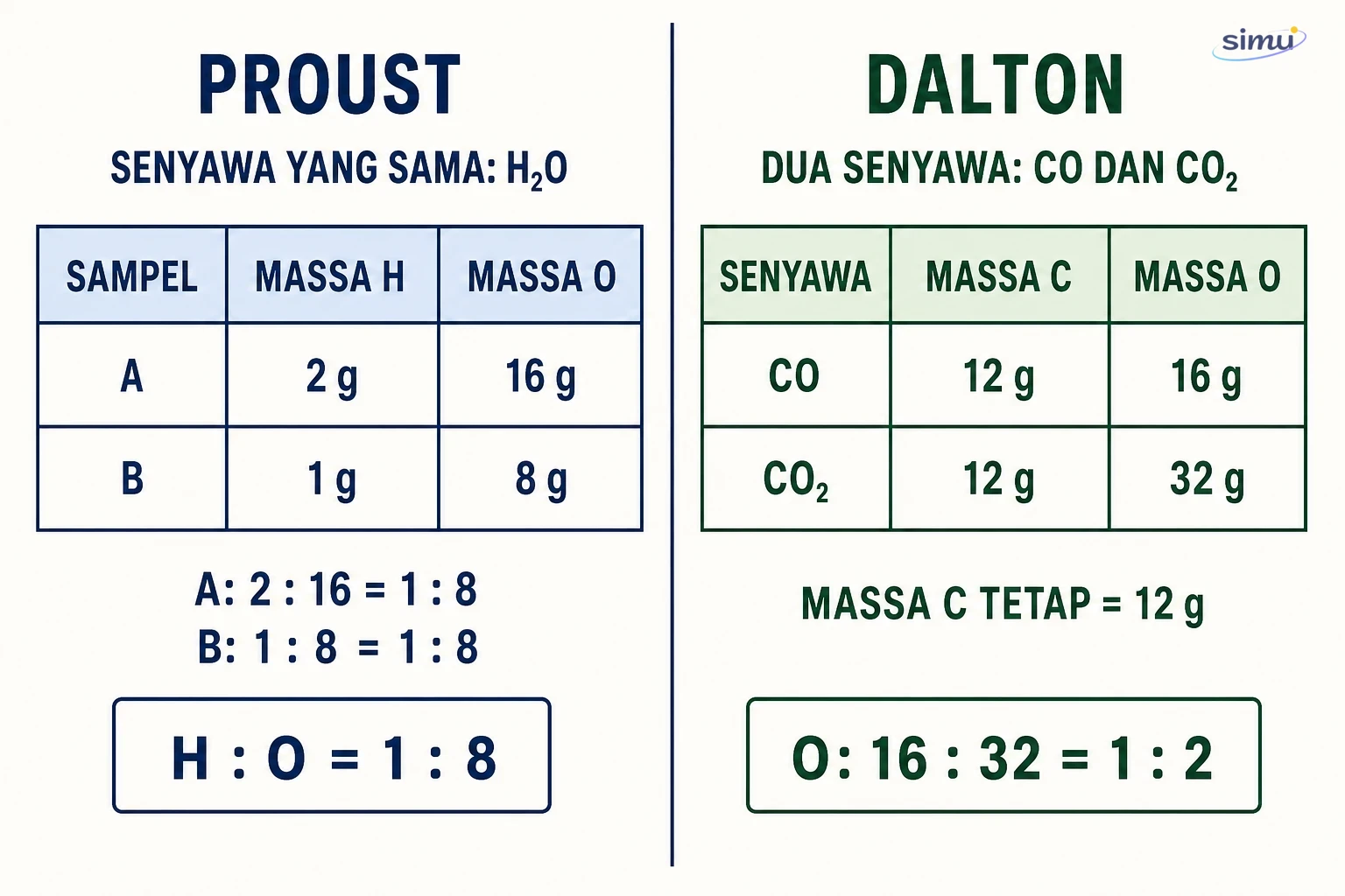 Perbedaan data perbandingan tetap Proust dan perbandingan berganda Dalton