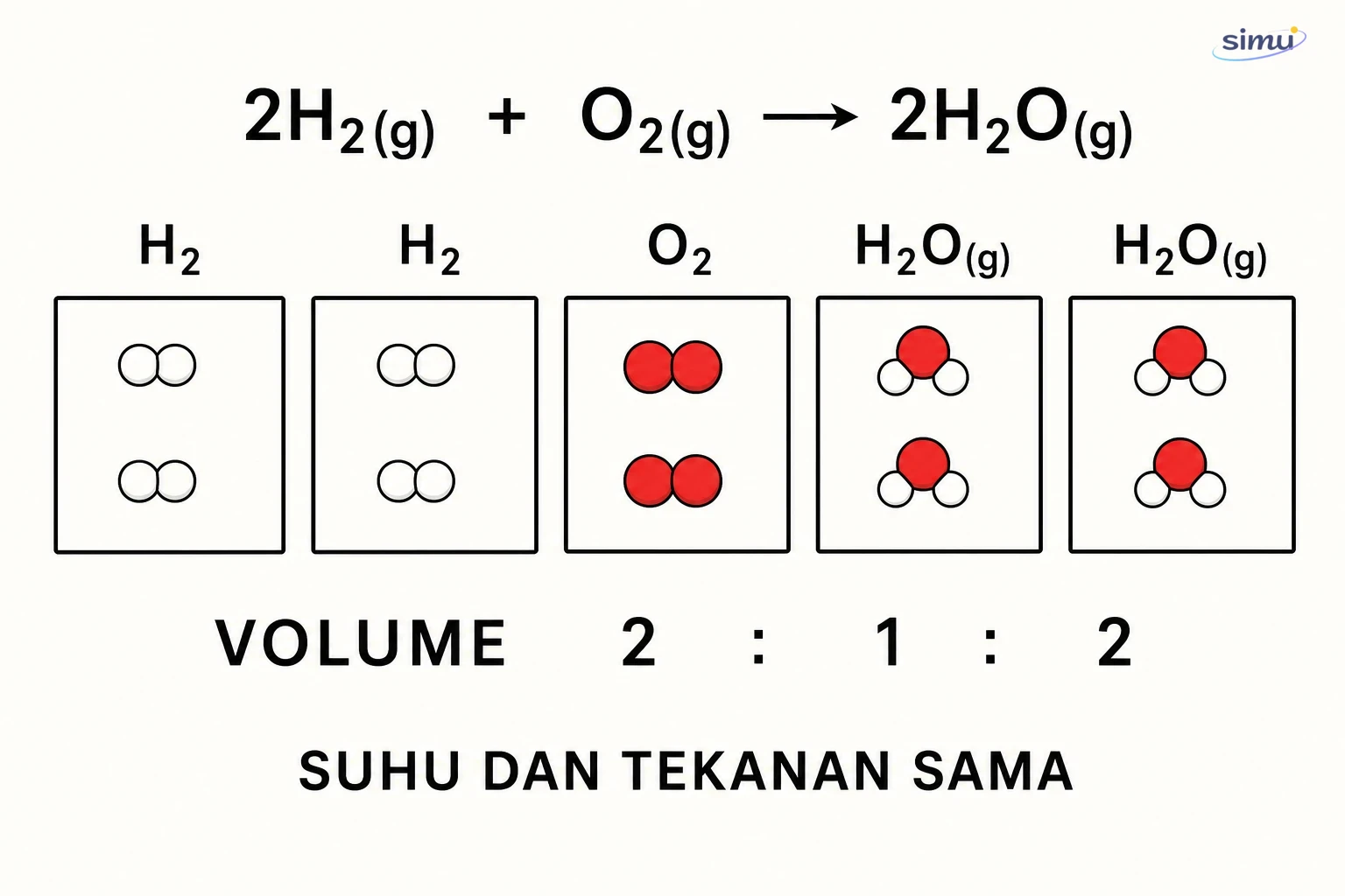 Hubungan koefisien, jumlah molekul, dan volume gas pada suhu serta tekanan yang sama