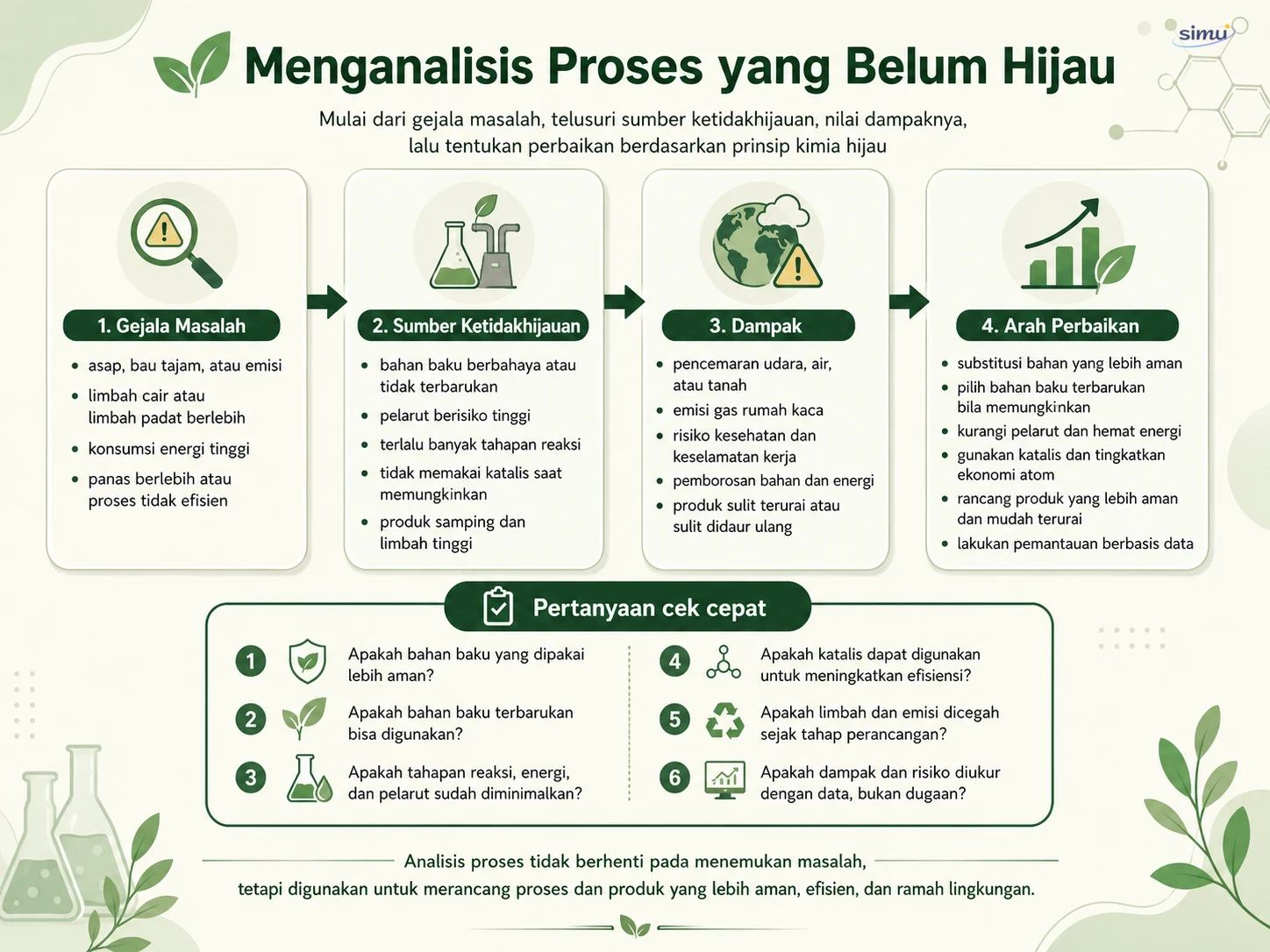 Analisis proses yang belum hijau