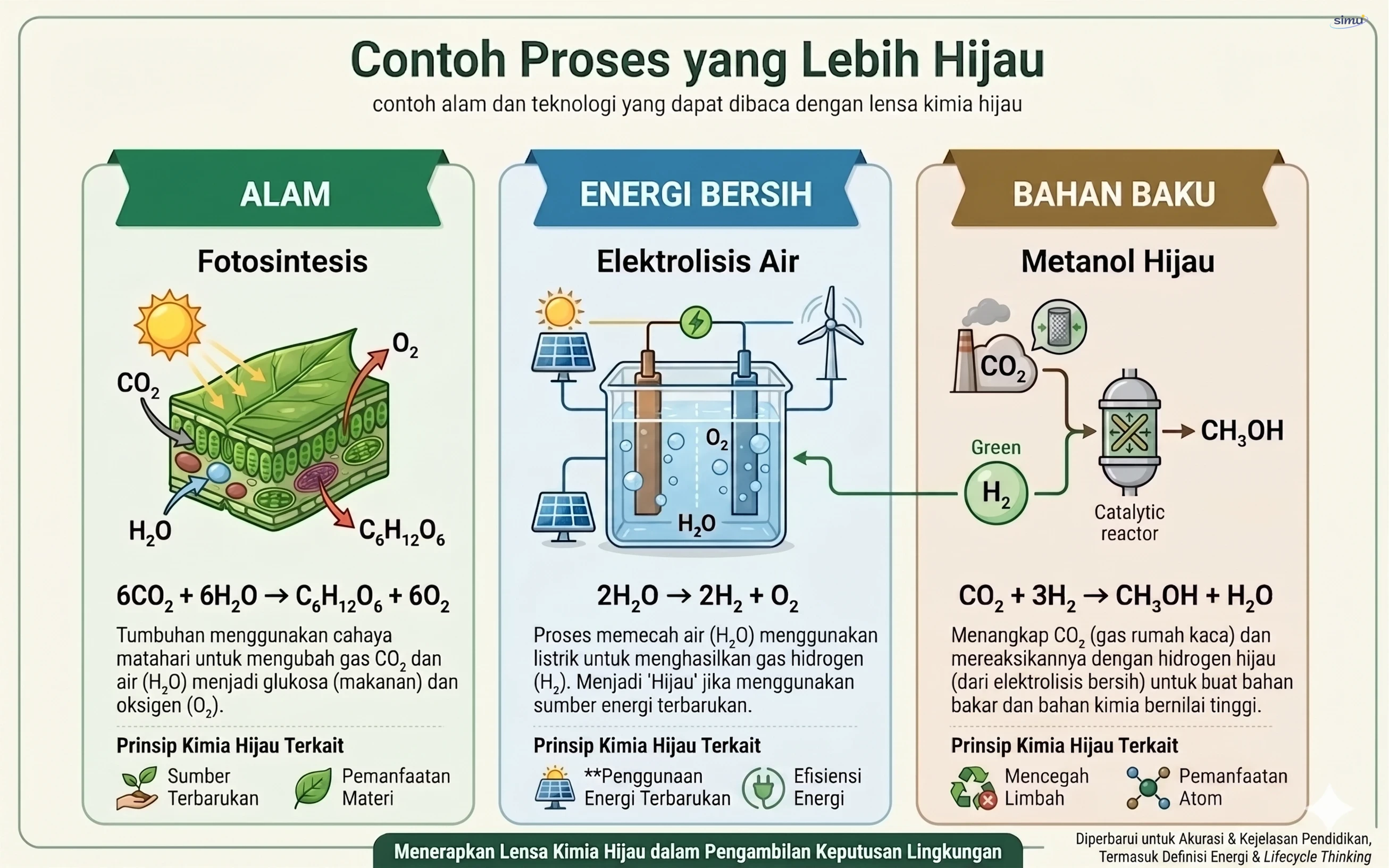 Contoh proses yang lebih hijau