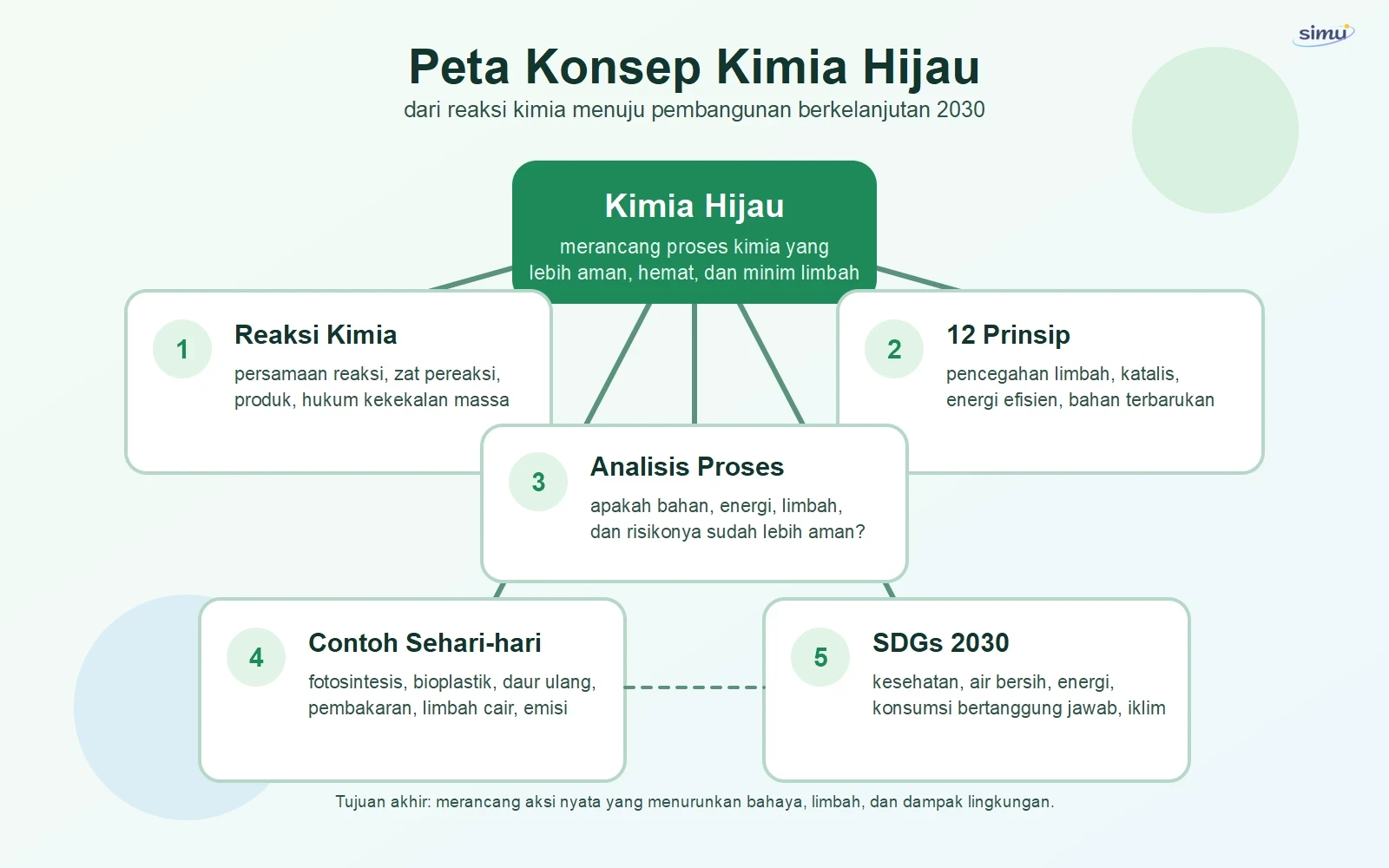 Peta konsep Kimia Hijau