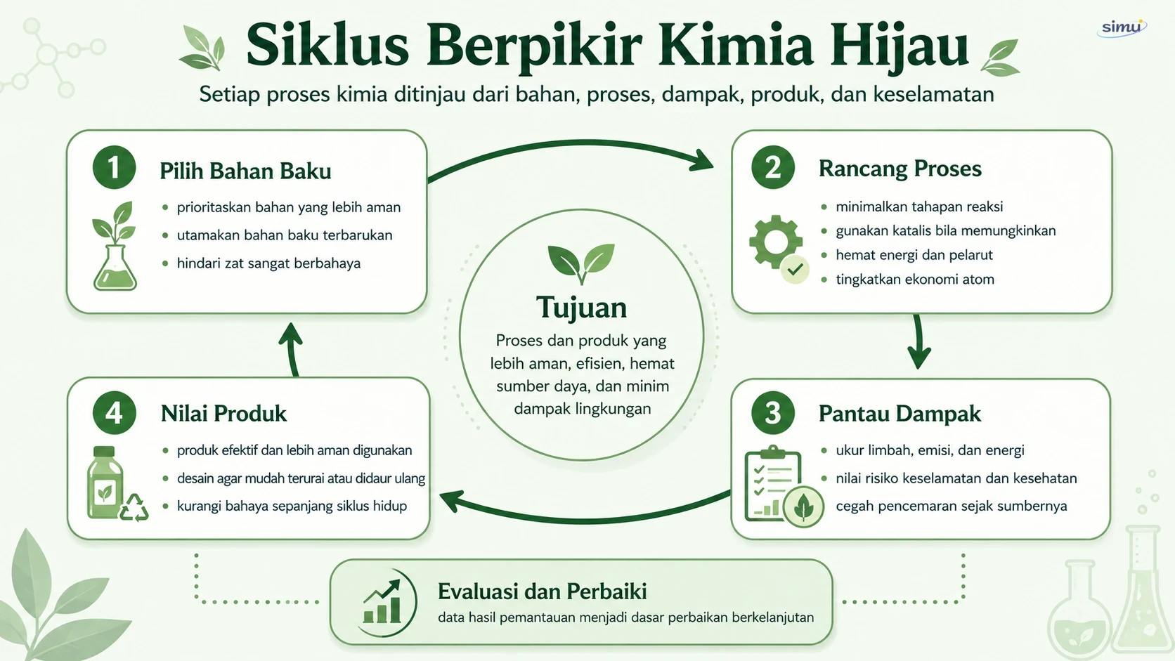 Siklus berpikir kimia hijau