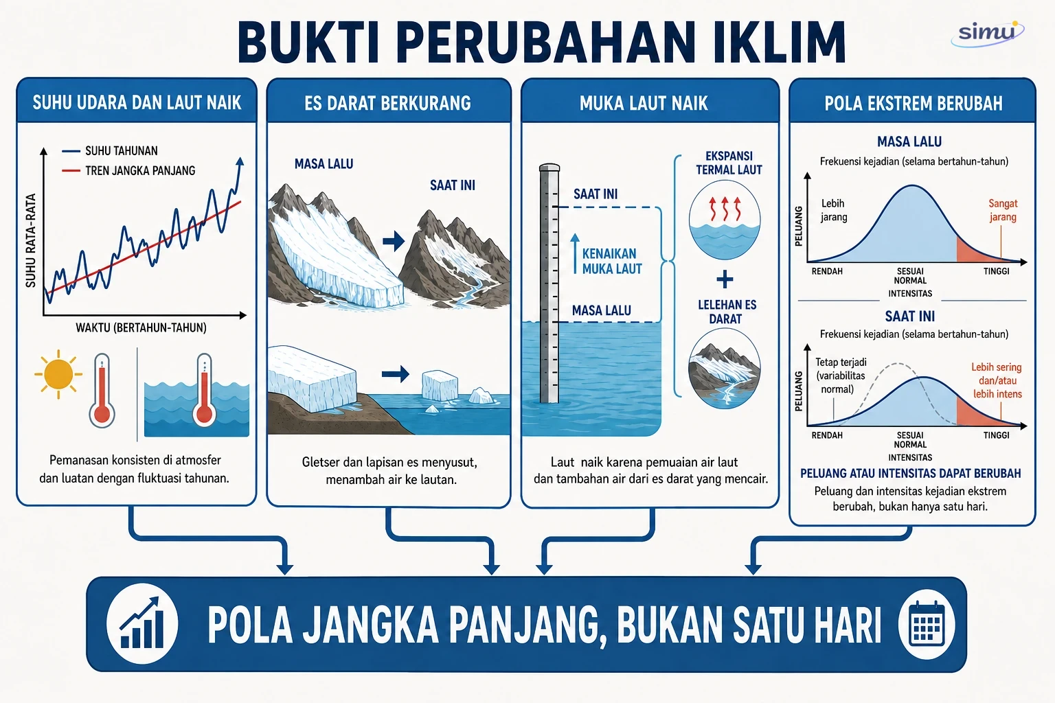 Empat kelompok bukti perubahan iklim yang perlu dibaca sebagai pola jangka panjang