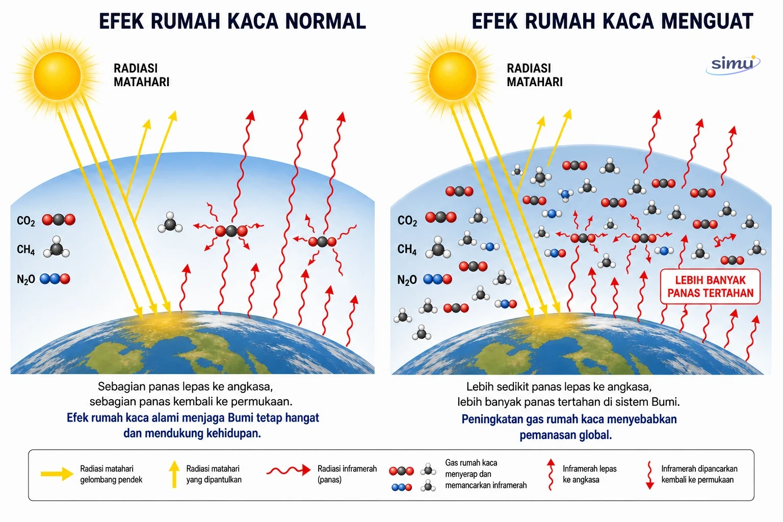 Perbandingan mekanisme efek rumah kaca normal dan efek rumah kaca yang menguat