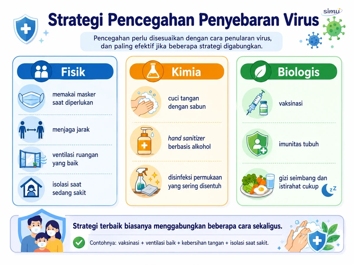 Strategi pencegahan virus