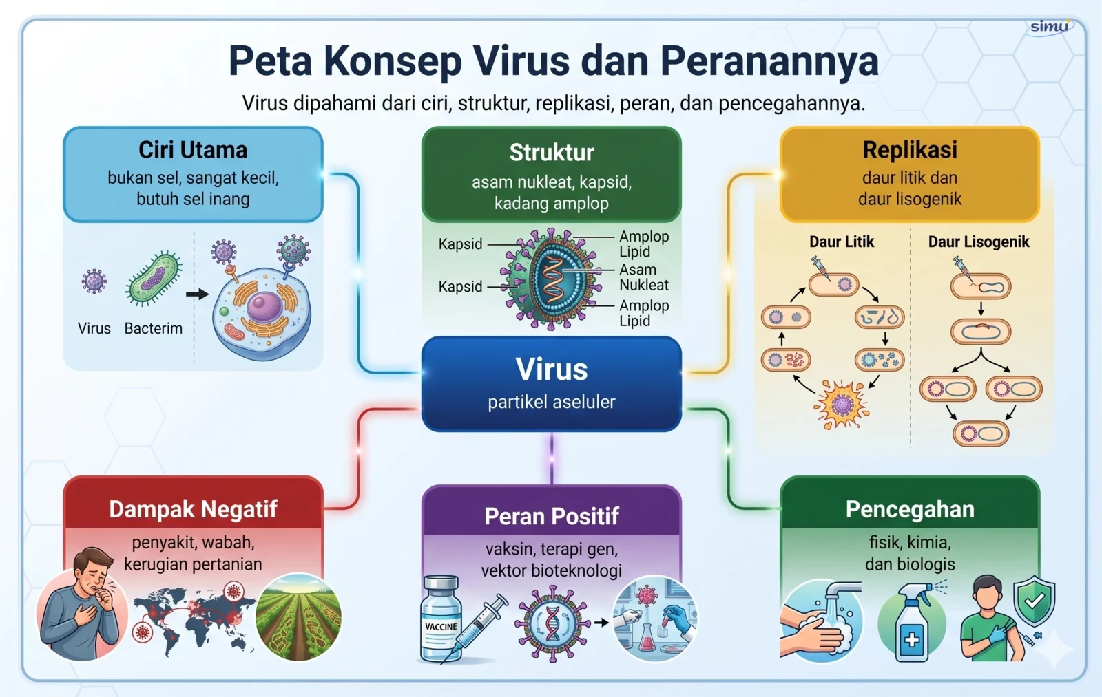Peta konsep Virus dan Peranannya