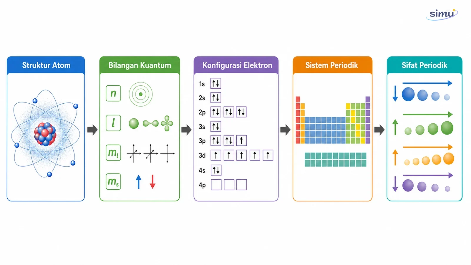 Peta konsep struktur atom, model atom, bilangan kuantum, konfigurasi elektron, sistem periodik unsur, dan sifat periodik unsur