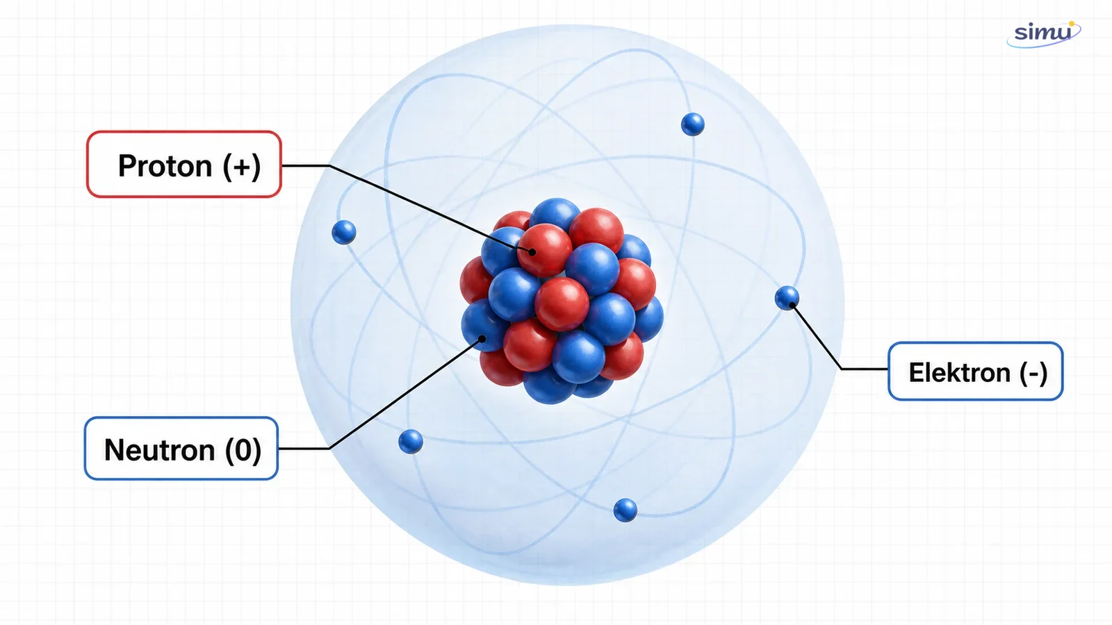 Diagram struktur atom dengan inti berisi proton dan neutron serta awan elektron di sekelilingnya