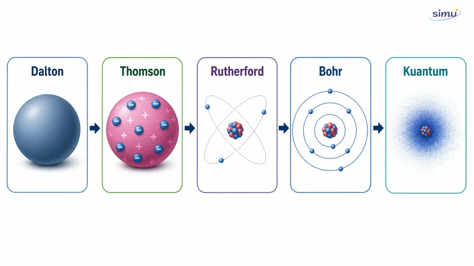Linimasa perkembangan model atom Dalton, Thomson, Rutherford, Bohr, dan mekanika kuantum