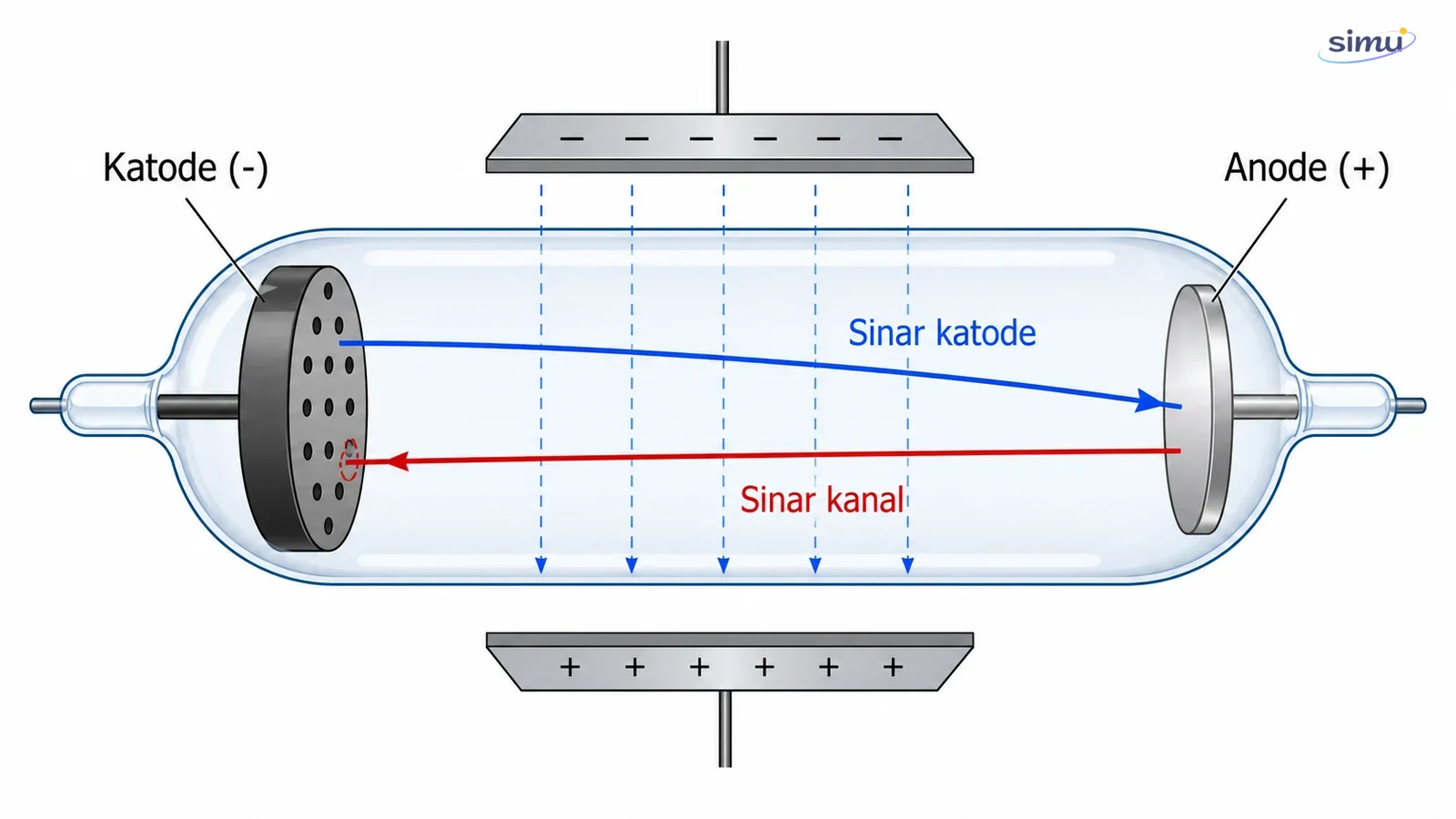 Tabung sinar katode dan sinar kanal yang menunjukkan arah elektron dan partikel bermuatan positif