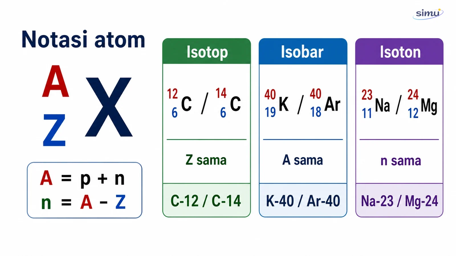 Notasi atom yang menunjukkan nomor massa, nomor atom, isotop, isobar, dan isoton dengan contoh karbon, kalium, argon, natrium, dan magnesium
