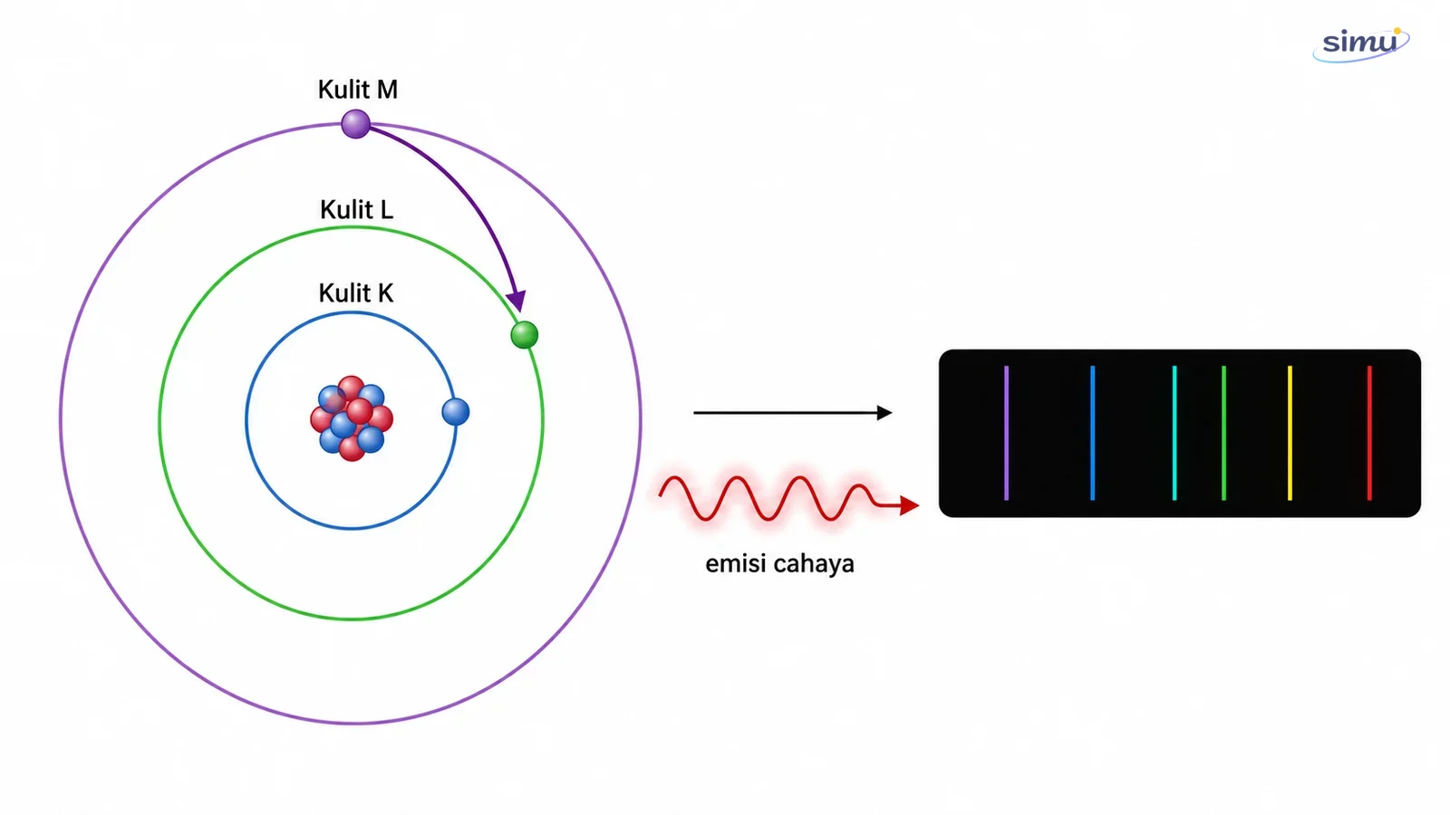 Model Bohr dengan kulit K, L, M, transisi elektron, serta penyerapan dan pemancaran energi cahaya