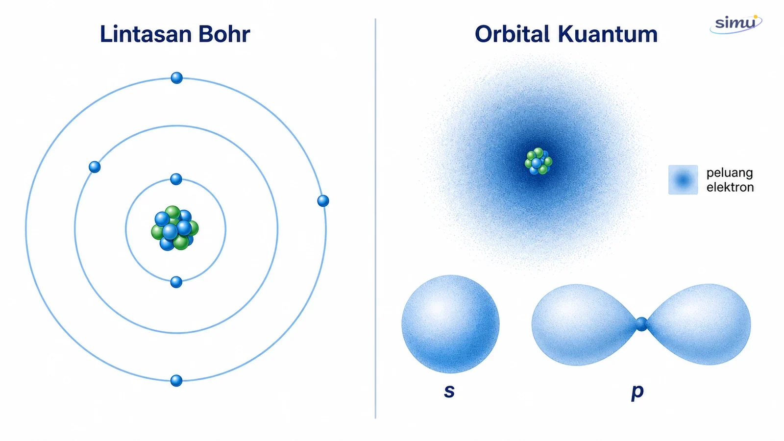 Perbandingan lintasan Bohr dengan orbital mekanika kuantum berbentuk awan peluang elektron