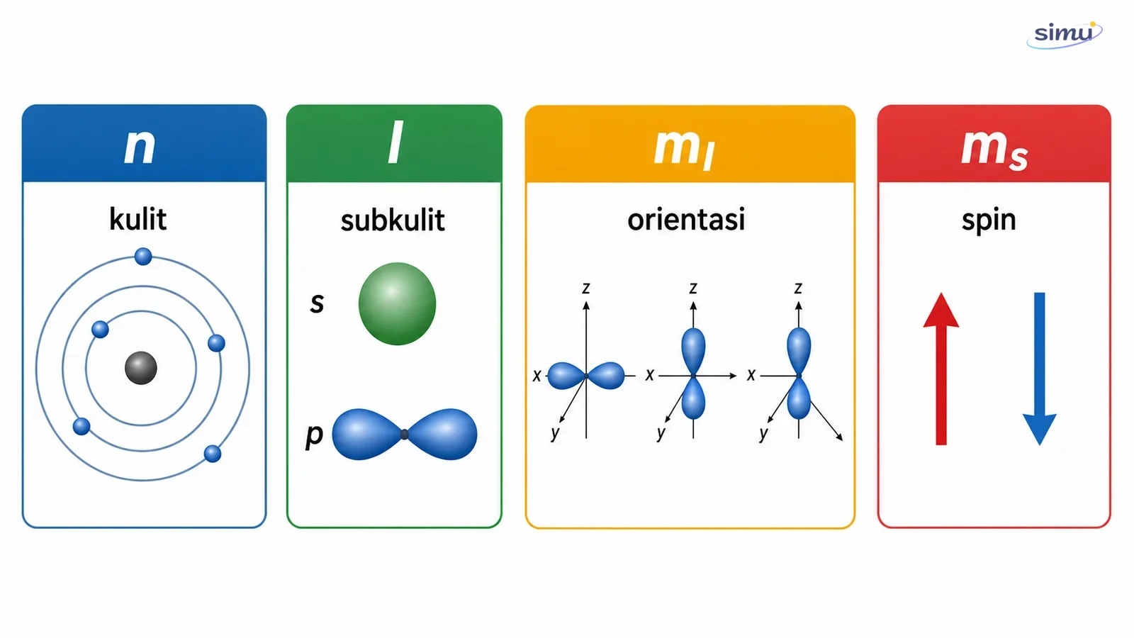 Empat bilangan kuantum: utama, azimut, magnetik, dan spin dengan contoh orbital s dan p