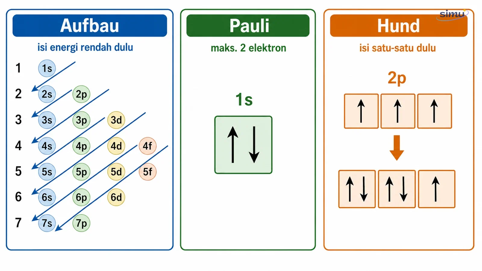Diagram aturan Aufbau, asas larangan Pauli, dan kaidah Hund dengan kotak orbital serta panah elektron