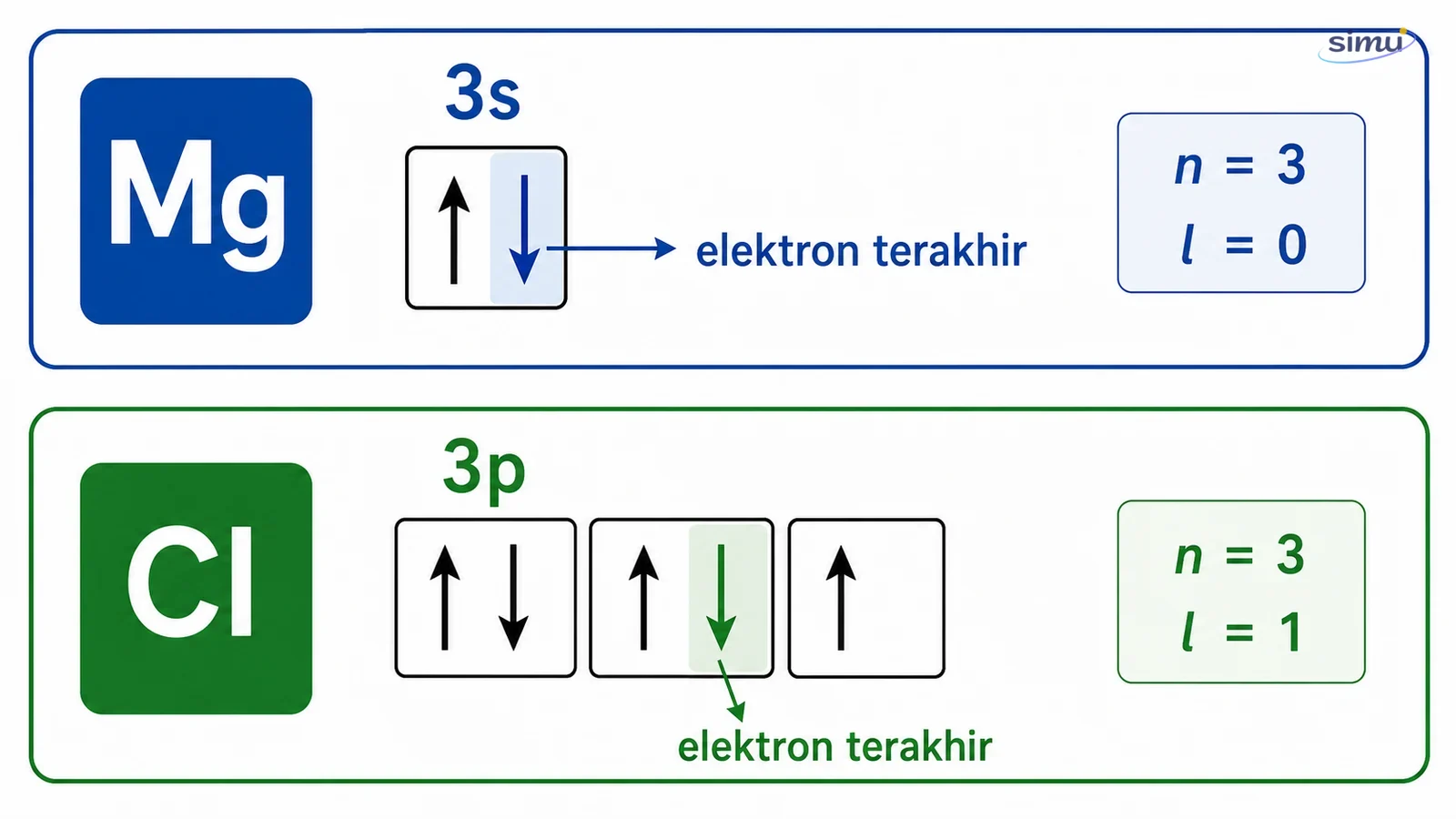 Langkah menentukan konfigurasi elektron dan bilangan kuantum elektron terakhir untuk contoh magnesium dan klorin