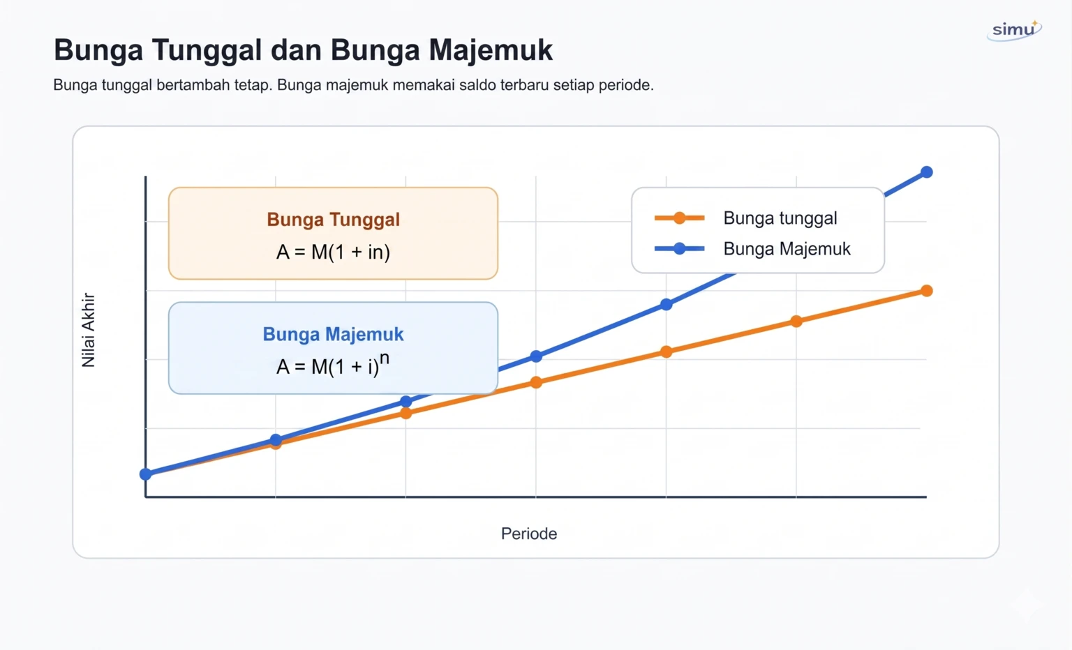 Bunga tunggal dan bunga majemuk