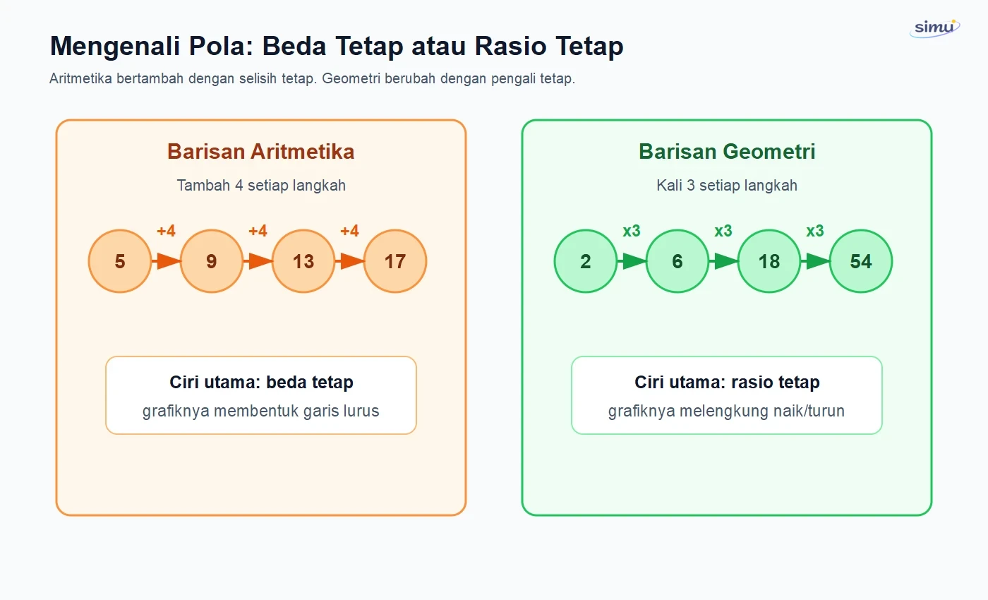 Pola aritmetika dan geometri