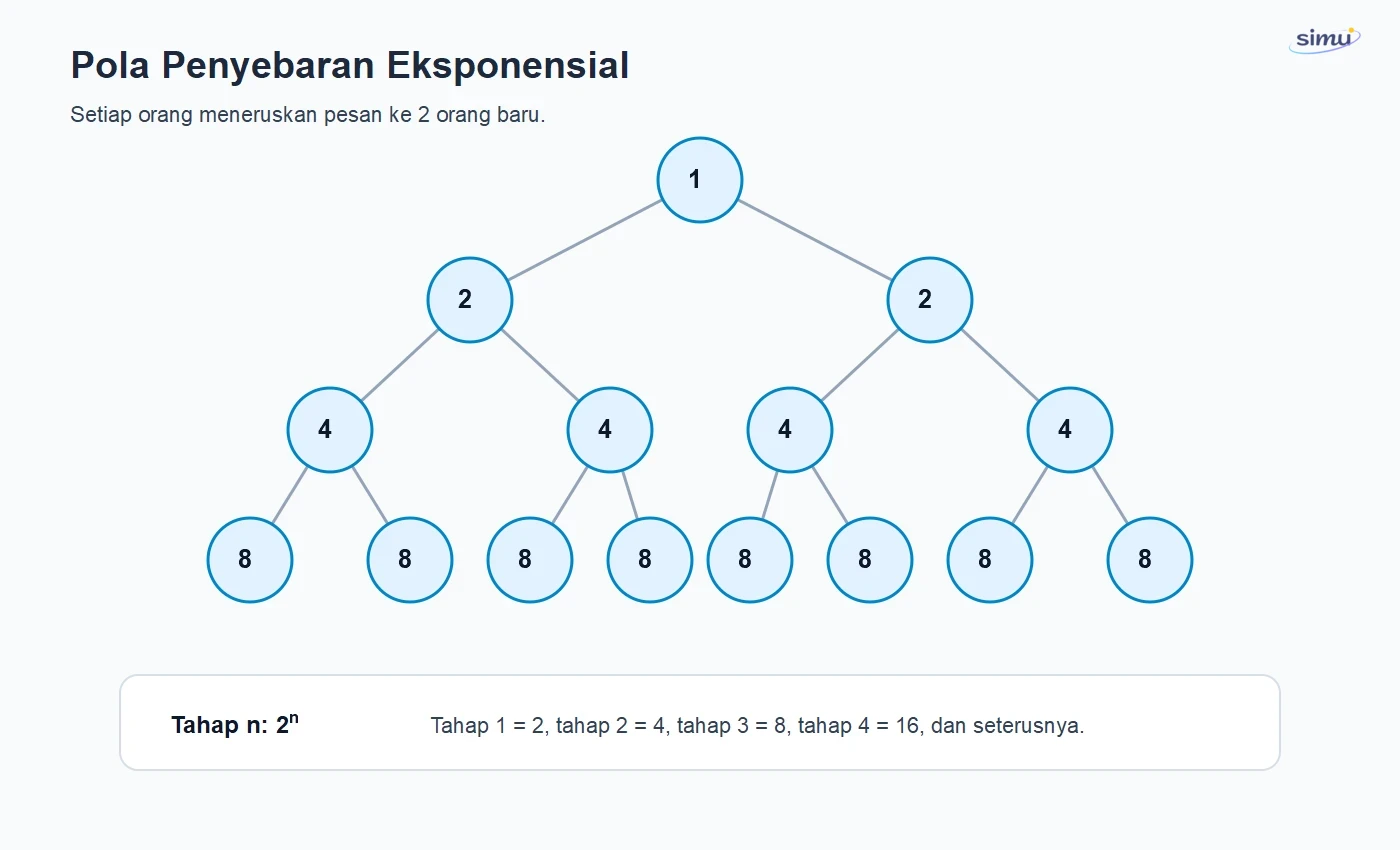 Pertumbuhan eksponensial dari penyebaran pesan