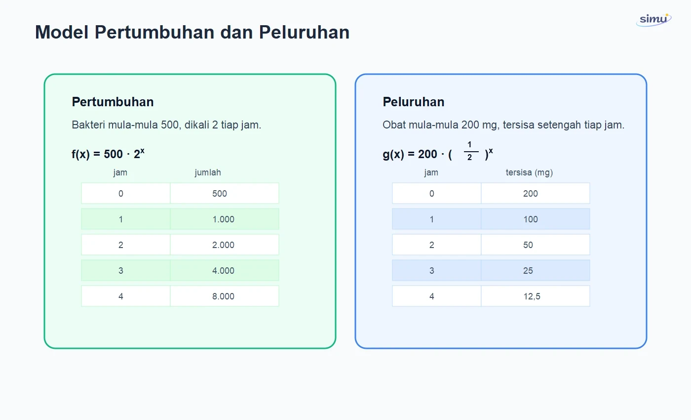 Model pertumbuhan dan peluruhan