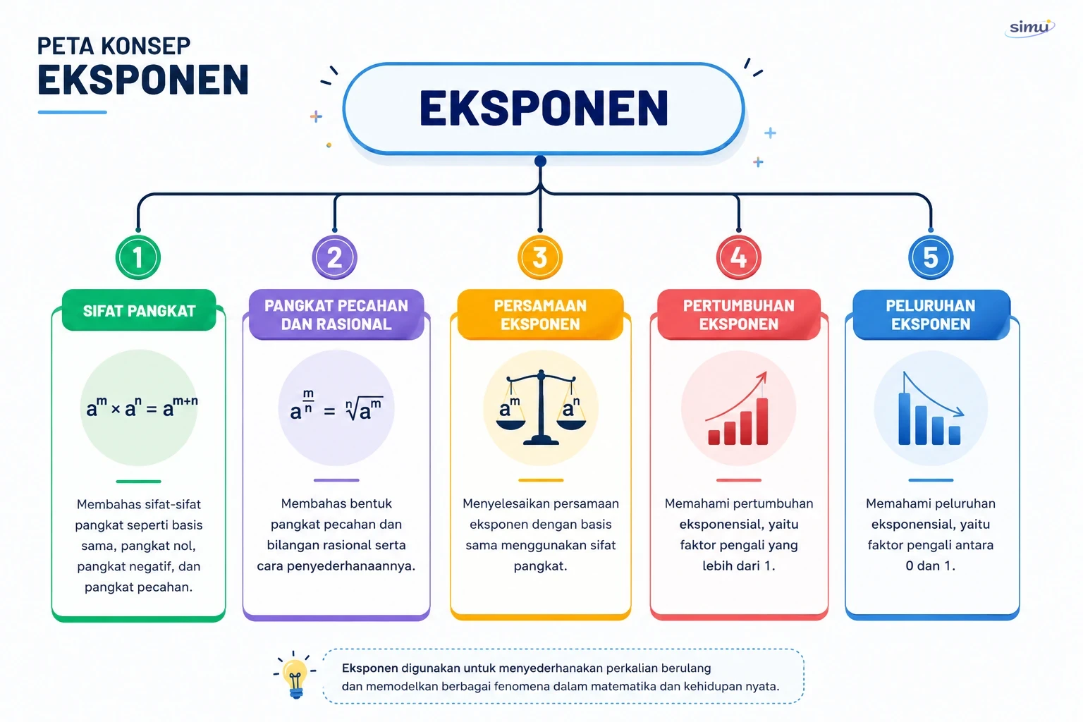 Peta konsep bab eksponen