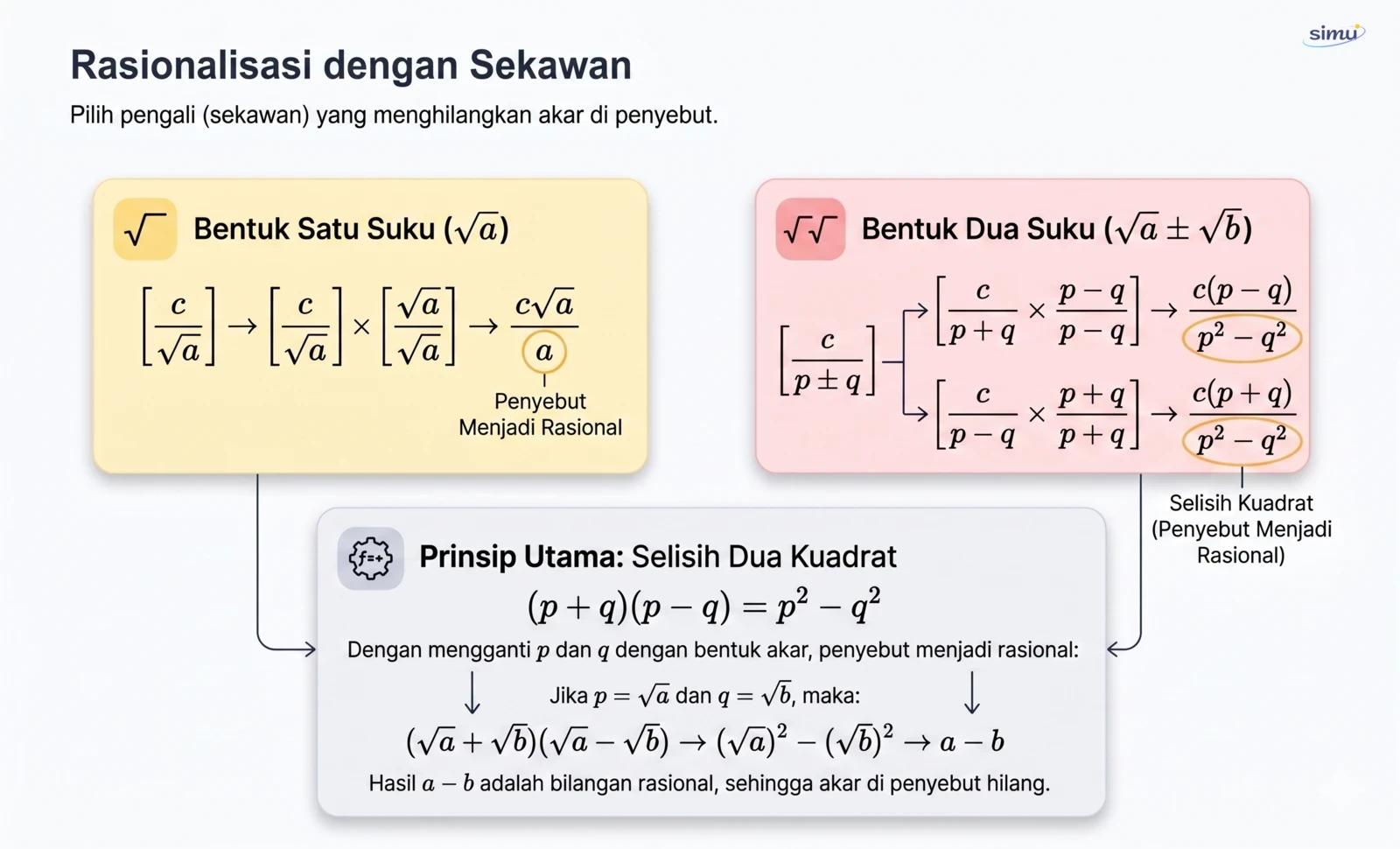 Rasionalisasi dengan pasangan sekawan