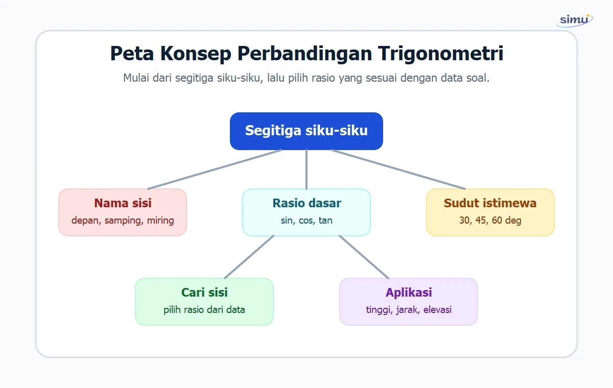 Peta konsep perbandingan trigonometri