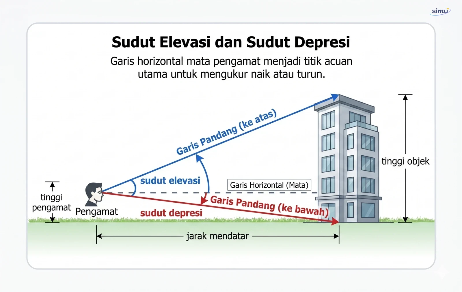 Sudut elevasi dan depresi