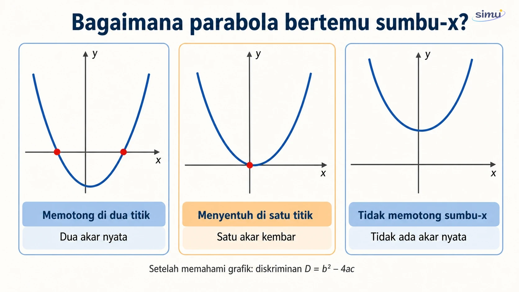 Hubungan banyak akar nyata dengan titik pertemuan parabola dan sumbu-x