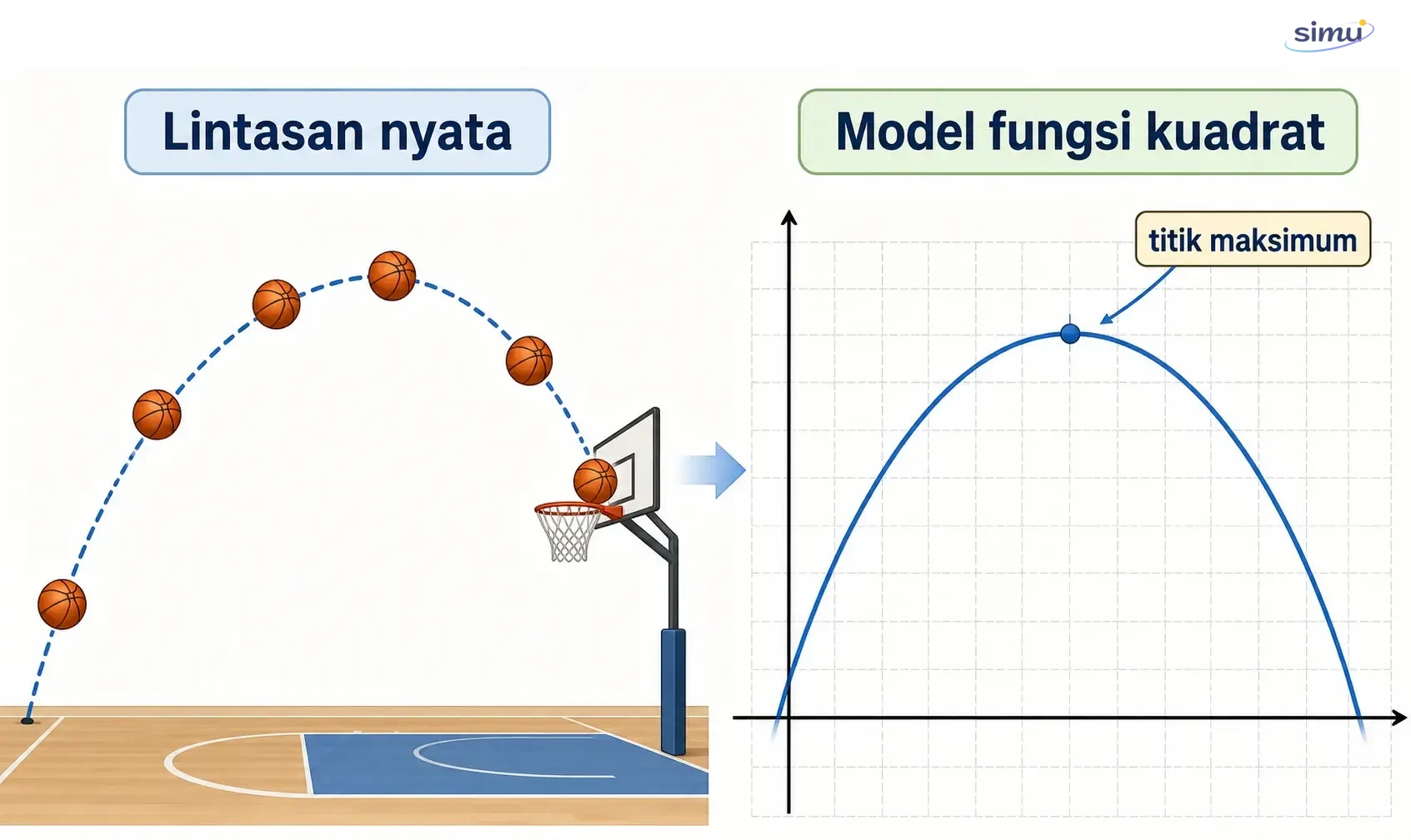 Lintasan bola sebagai contoh model fungsi kuadrat