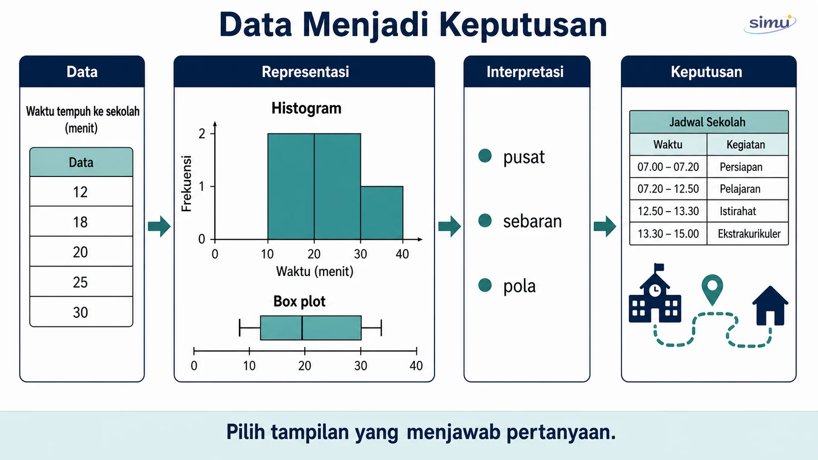 Alur data menjadi representasi, interpretasi, dan keputusan