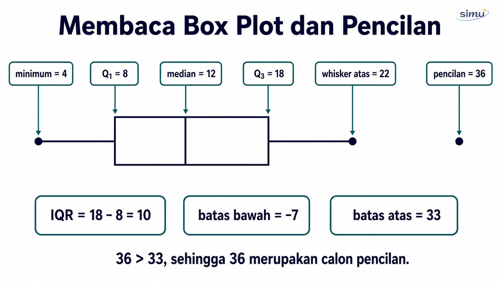 Anatomi box plot, IQR, batas pencilan, dan calon pencilan