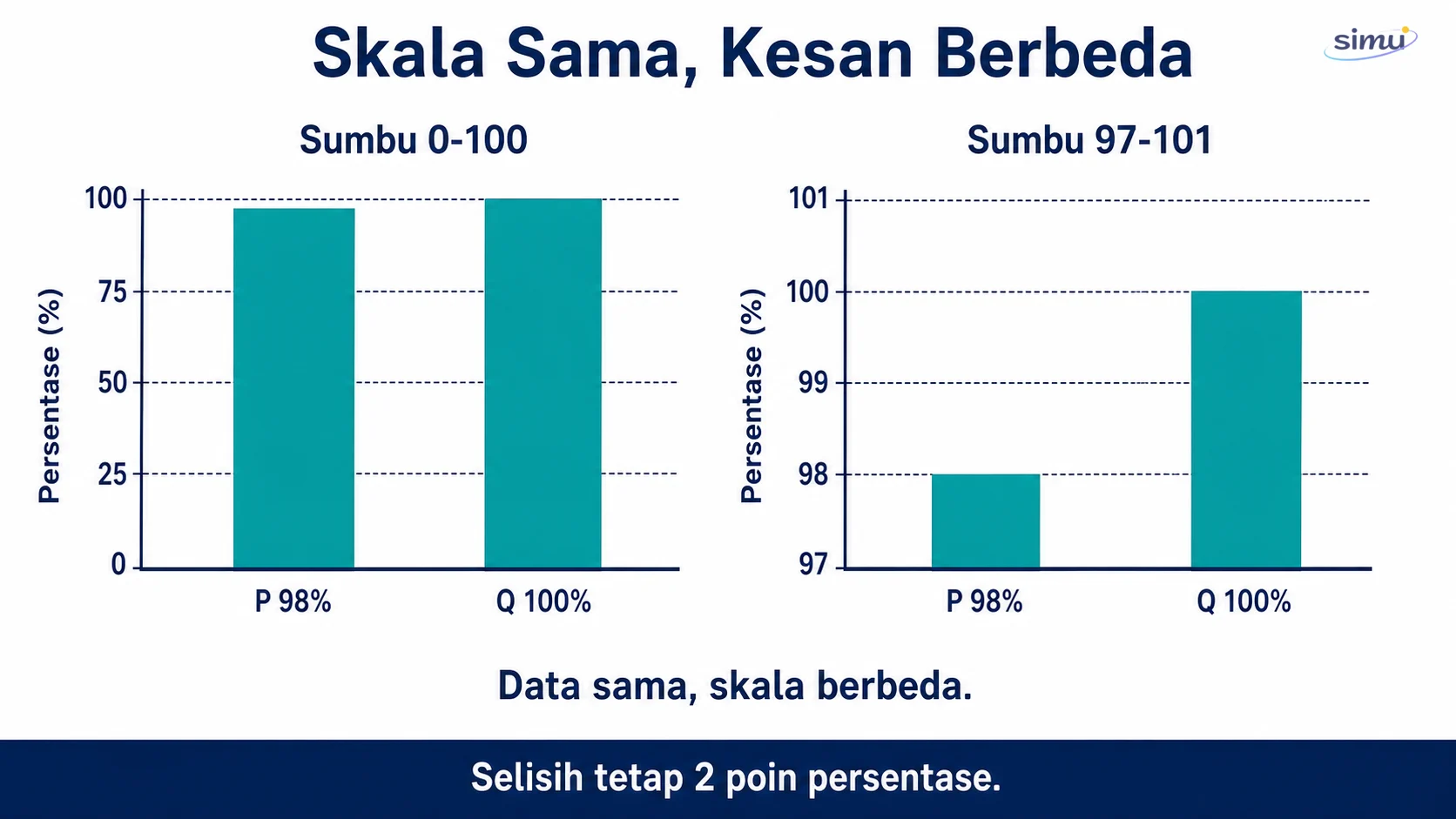 Perbandingan data yang sama pada skala sumbu jujur dan sumbu terpotong