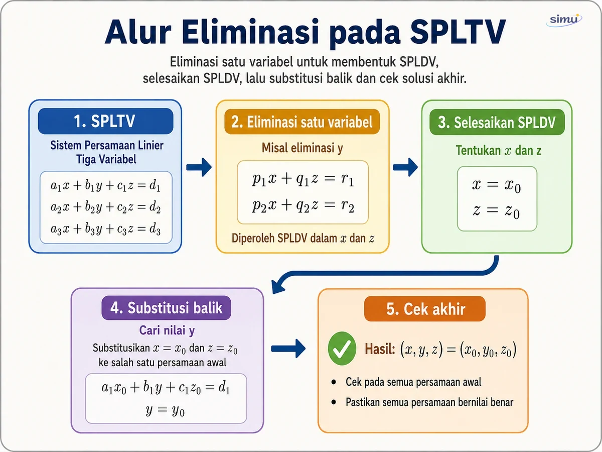 Alur eliminasi SPLTV