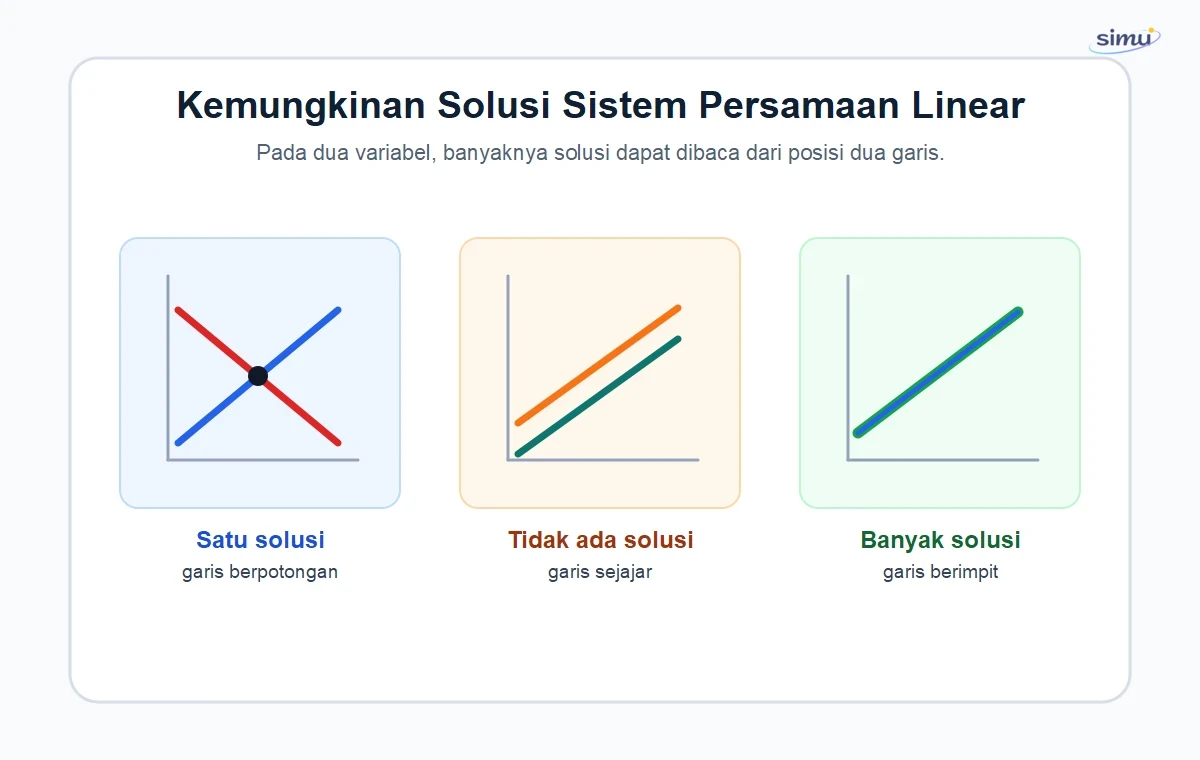 Kemungkinan solusi sistem persamaan linear