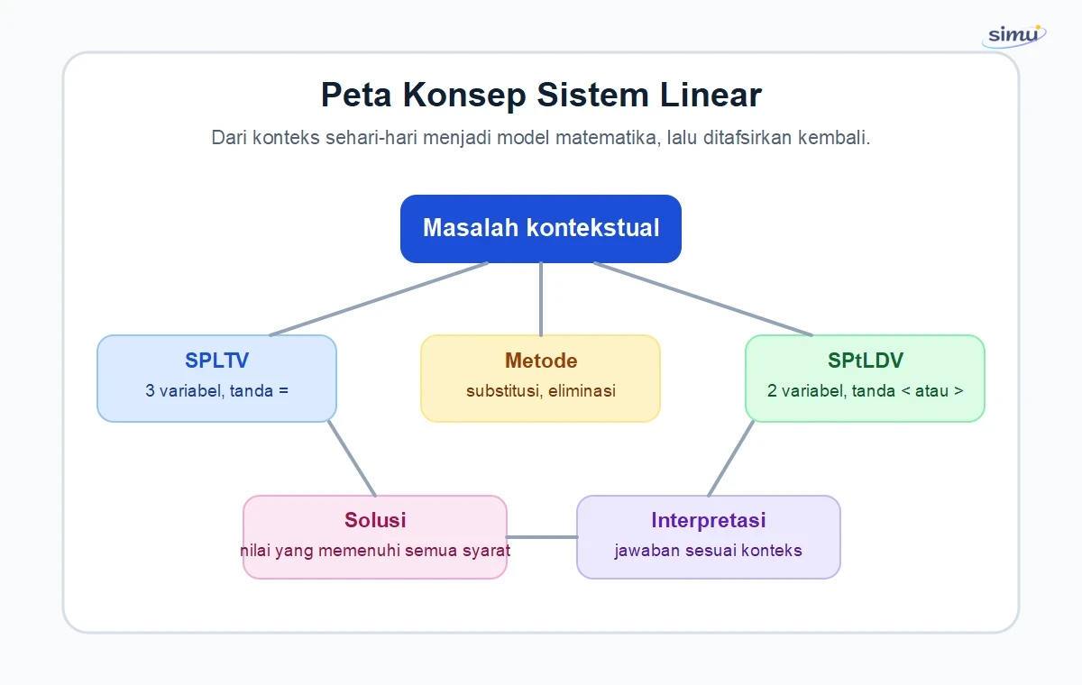 Peta konsep sistem linear