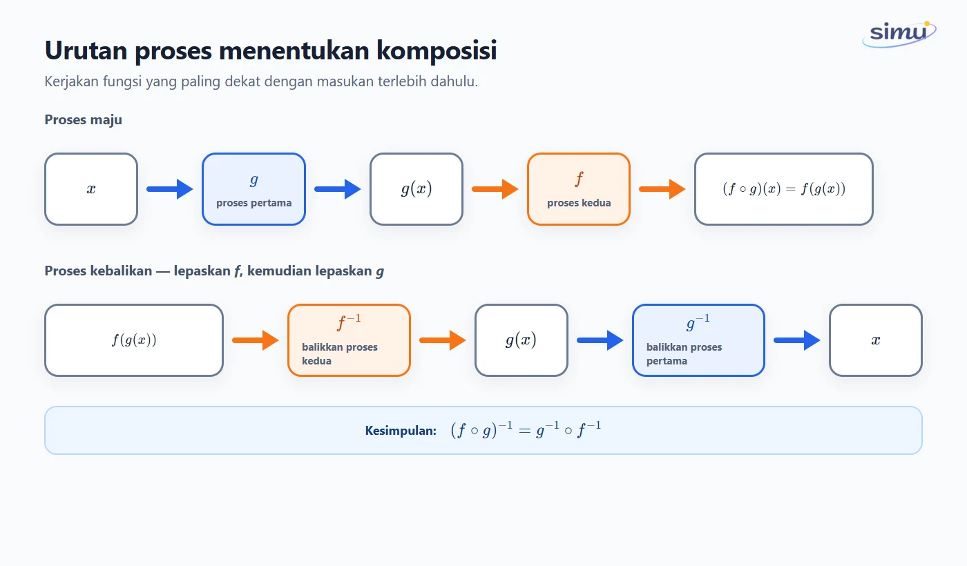 Urutan komposisi dan urutan kebalikan proses