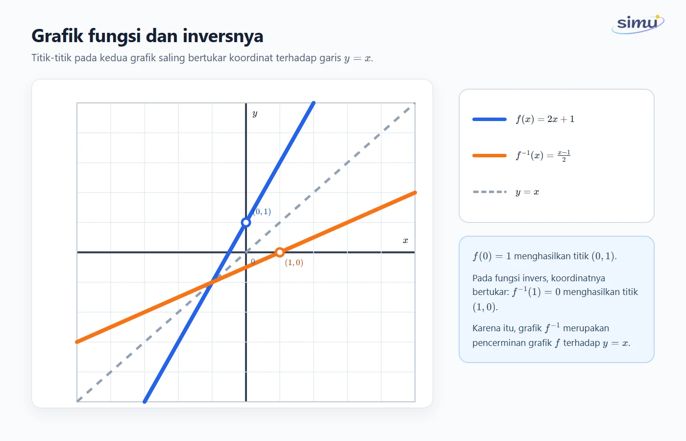 Grafik fungsi linear dan inversnya yang dicerminkan terhadap y sama dengan x