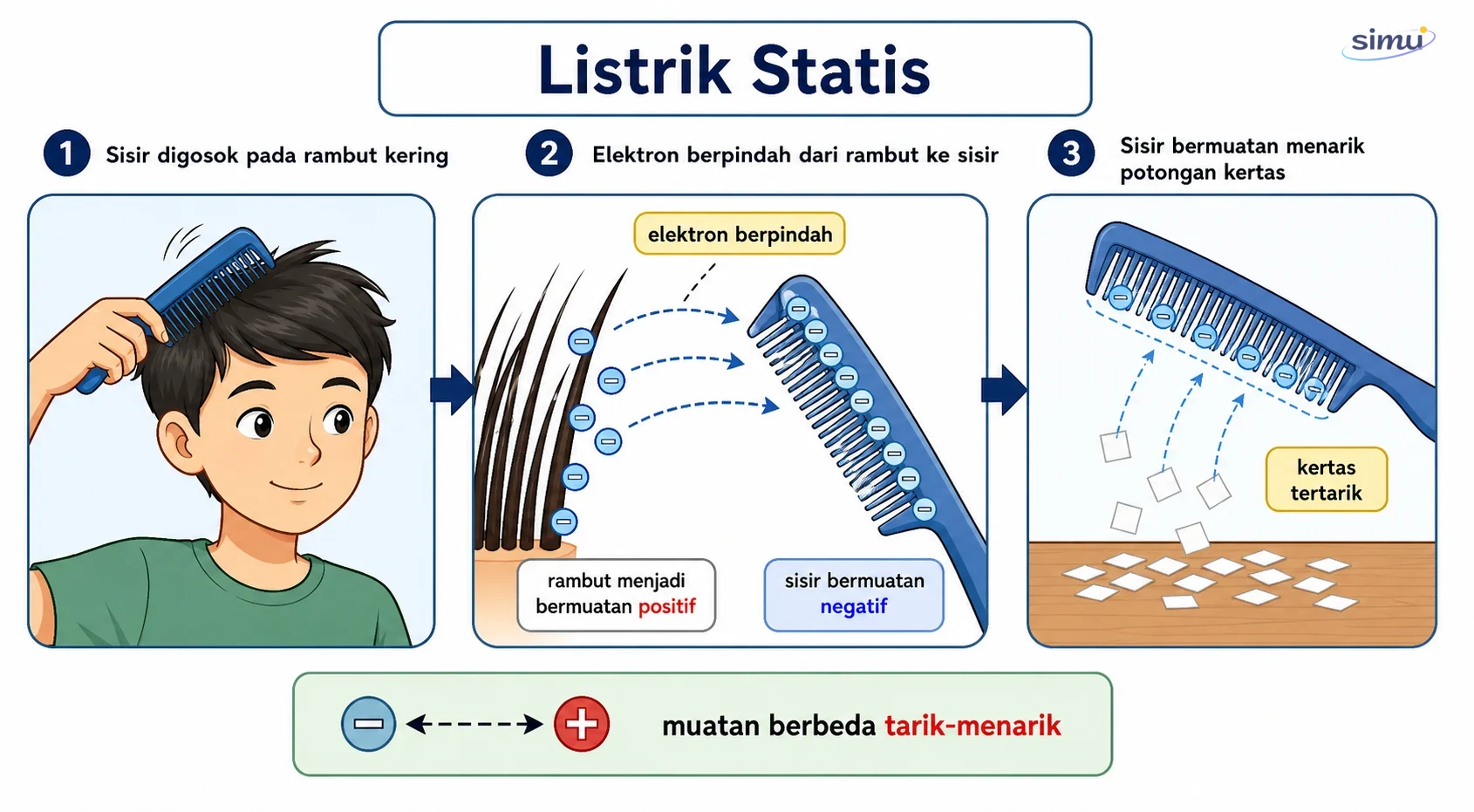 Ilustrasi listrik statis pada sisir plastik dan potongan kertas