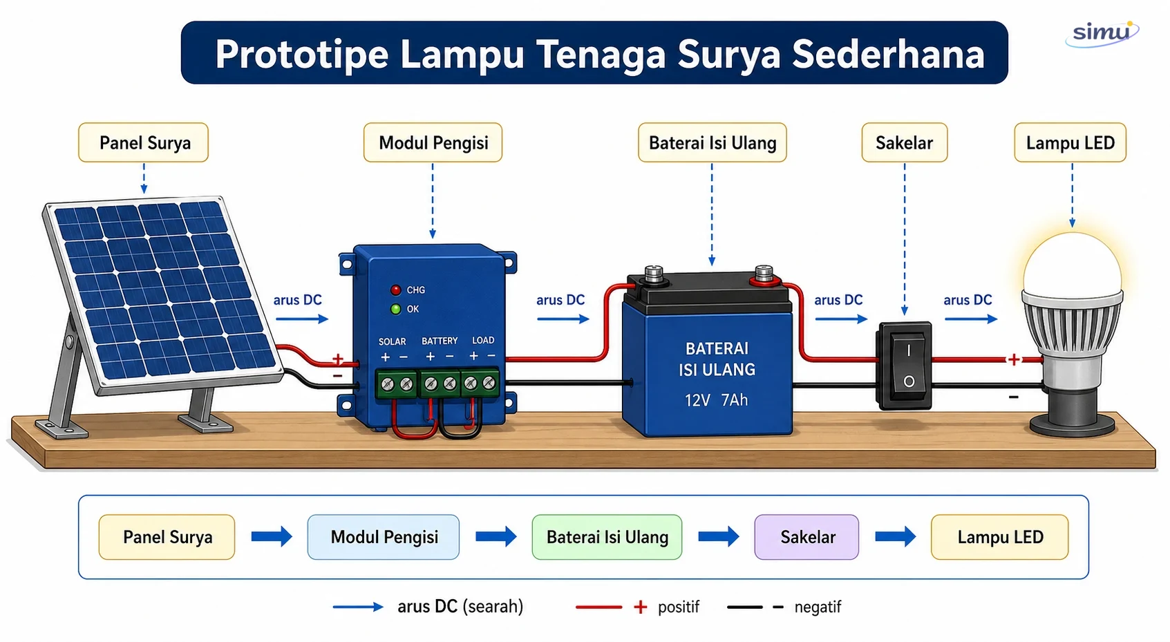 Rancangan prototipe lampu bertenaga surya sederhana