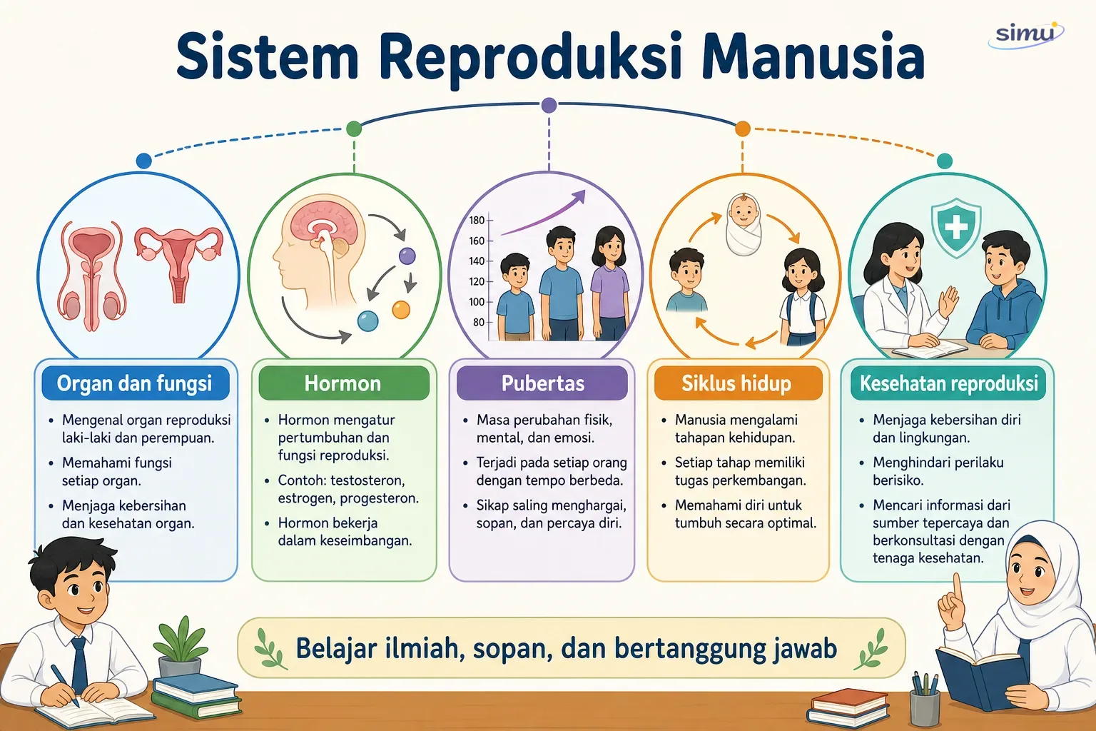 Peta konsep sistem reproduksi manusia