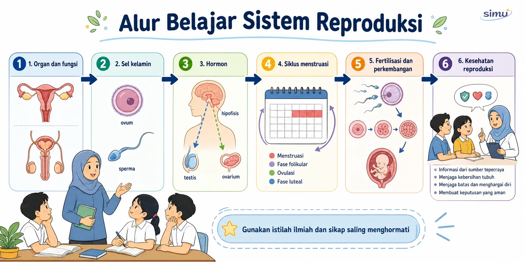 Peta alur belajar sistem reproduksi